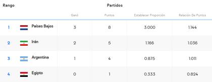 La clasificación del grupo F, con la Argentina en el tercer puesto