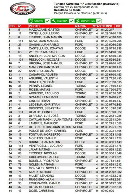 La clasificación del primer día