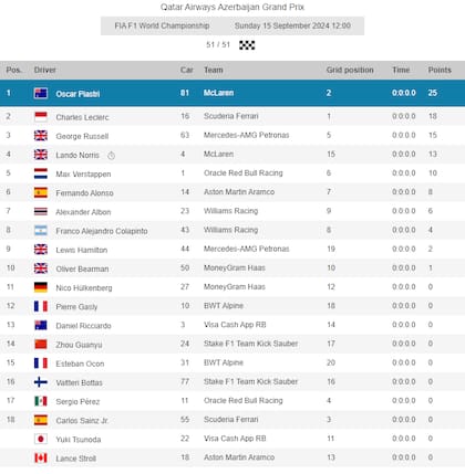La clasificación final del GP de Azerbaiyán, con Franco Colapinto en el octavo lugar