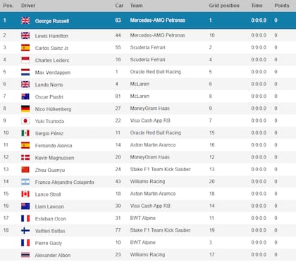La clasificación final del GP de Las Vegas de Las Fórmula 1