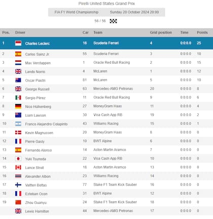 La clasificación final del Gran Premio de Austin, con Franco Colapinto en el décimo lugar