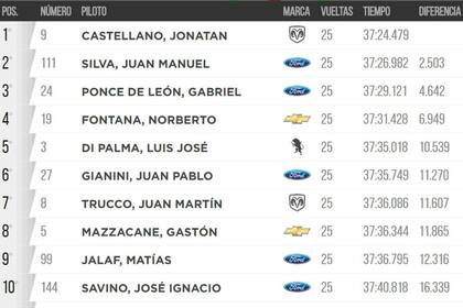 La clasificación final en Concepción del Uruguay