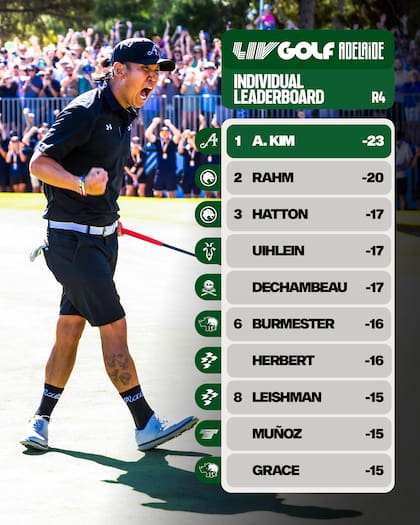 La clasificación final en el Liv Golf Adelaide