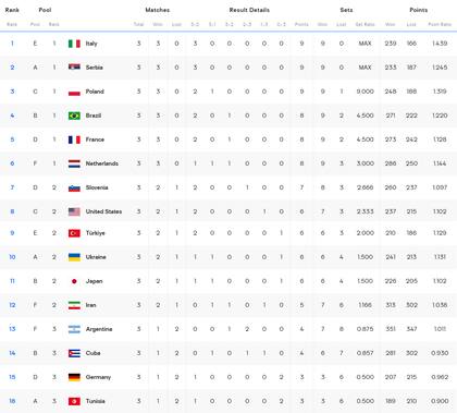 La clasificación general a octavos de final tras la primera fase del Mundial de vóleibol