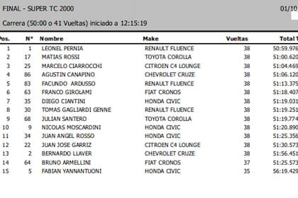 La clasificación luego de la séptima fecha del Súper TC2000
