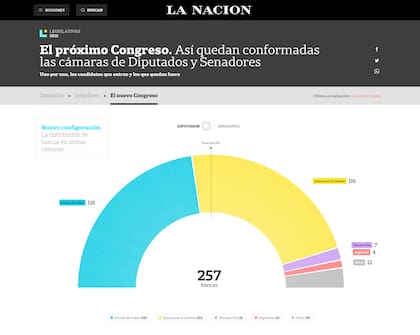 La cobertura de las elecciones legislativas en la Argentina incluyó un hemiciclo que presentaba cuántos eran los legisladores que ingresarían en el recinto