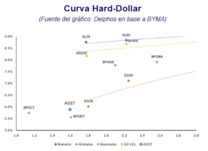 La colocación del Bono busca auspiciar una compresión de tasas en el resto de la curva