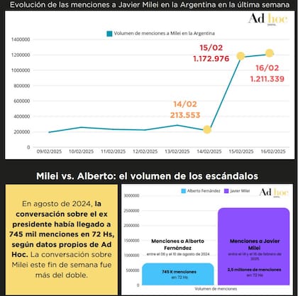 La comparación con el escándalo de violencia de género de Alberto Fernández