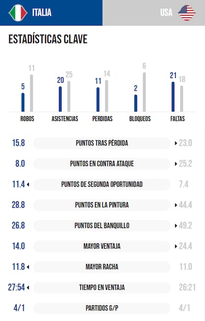 La comparación de estadísticas en el Mundial entre Italia y Estados Unidos