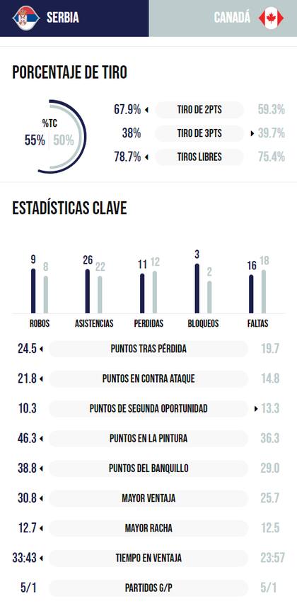 La comparación de las estadísticas entre Serbia y Canadá, en la previa al duelo por las semifinales