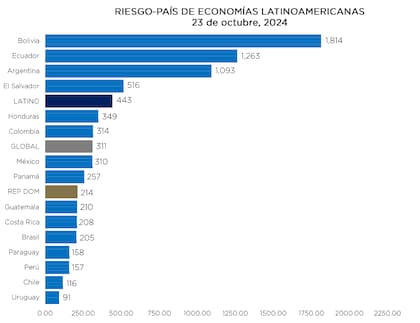 La comparación del riesgo país en América Latina, según datos del Banco Central de República Dominicana al jueves 23 de octubre. Hoy el riesgo país de la Argentina es de 977