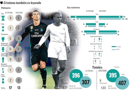 La comparación entre Cristiano Ronaldo y Di Stéfano