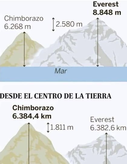 La comparación entre el volcán Chimborazo y el Monte Everest; arriba, la altura con respecto al nivel del mar; debajo, la distancia de cada una de estas montañas con el centro de la Tierra