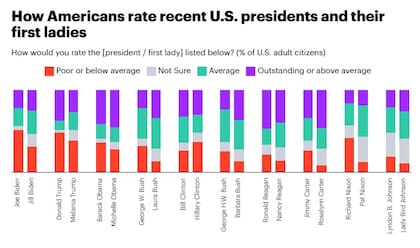 La comparación entre los níveles de aprobación de las últimas primeras damas