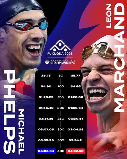 La comparación entre Phelps y Marchand en la misma prueba de 400 metros combinados