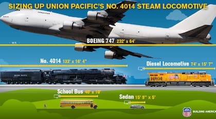 La comparación entre un avión y la locomotora Big Boy 4041