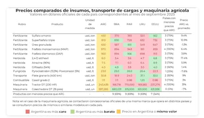 La comparación internacional de precios de insumos agropecuarios