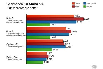 La comparativa de rendimiento del Samsung Galaxy Note 3 con el LG G2 y el Galaxy S4, según el software de pruebas Geekbench, que llamó la atención a ArsTechnica