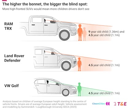 La comparativa de T&E sobre el peligro de los chasis de los autos cada vez más altos