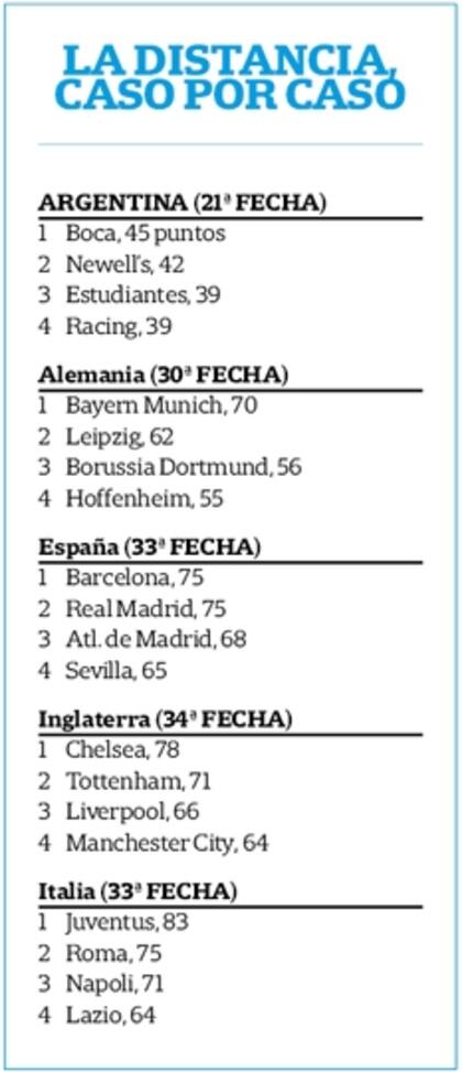 La competitividad es un punto a favor para el fútbol argentino: los primeros cuatro equipos siguen con chances de pelear por el título, algo que no ocurre en Europa
