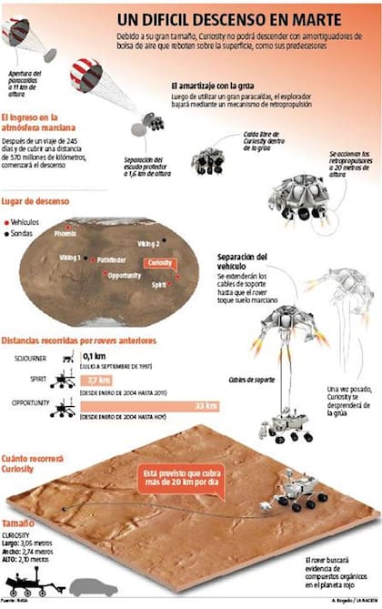 La compleja maniobra de descenso del rover Curiosity sobre la superficie marciana