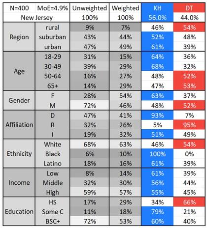 La composición de la intención de voto de Trump y Harris en Nueva Jersey