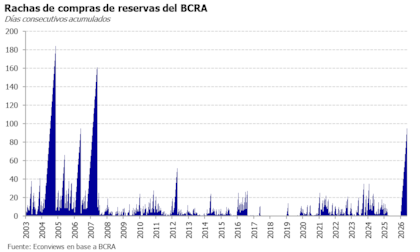 La compra de reservas del BCRA a lo largo de los últimos años