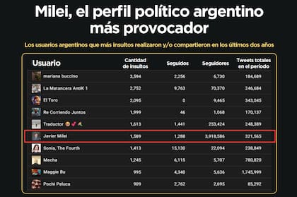 La consultora Ad Hoc identificó a Javier Milei como el perfil político argentino más provocador