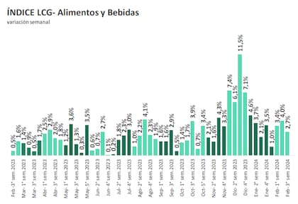 La consultora LCG observó desaceleración en alimentos y bebidas y estimó un IPC general de febrero en torno al 17%