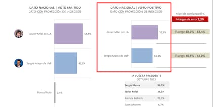 La consultora midió con llamativa precisión la victoria de Milei