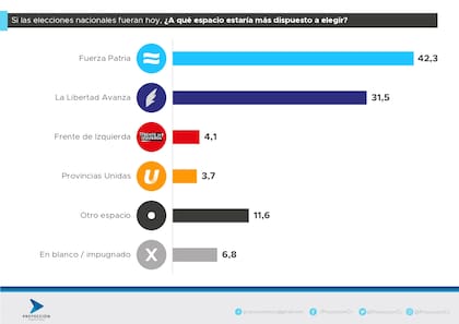La consultora Opina Argentina otorga una ventaja de dos puntos al peronismo a nivel nacional