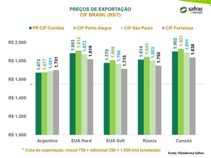 La consultora Safras & Mercado calculó la competitividad del trigo de Rusia con un valor FOB de 250 dólares por tonelada