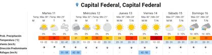 La continuidad de la ola de calor para los próximos días en la Ciudad de Buenos Aires (Fuente: SMN)