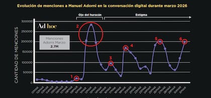 La conversación digital en torno a Adorni alcanzó su pico máximo luego de que el ministro dijera que se estaba "deslomando" en Nueva York para justificar el viaje de su esposa