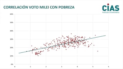 La correlación del voto de Milei con la pobreza (CIAS)