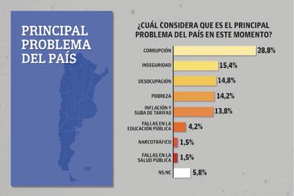 La corrupción es el principal problema que la sociedad considera que tiene el país en este momento