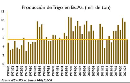 La cosecha de trigo se derrumbó 40%