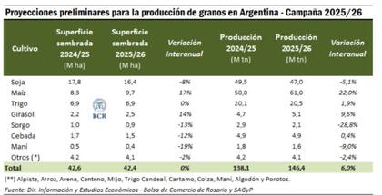 La cosecha podría ubicarse en 146,4 millones de toneladas