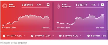 La cotización de bitcoin y de ethereum el lunes 25 de noviembre de 2024