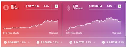 La cotización de bitcoin y de ethereum este miércoles 13 de noviembre al mediodía