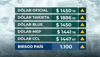 La cotización del dólar luego de la victoria del peronismo en las elecciones bonaerenses