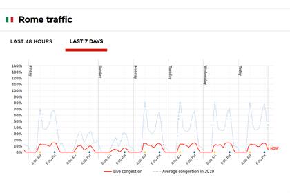 La cuarentena en Roma vació la ciudad de tránsito, comparando la última semana respecto del promedio de 2019