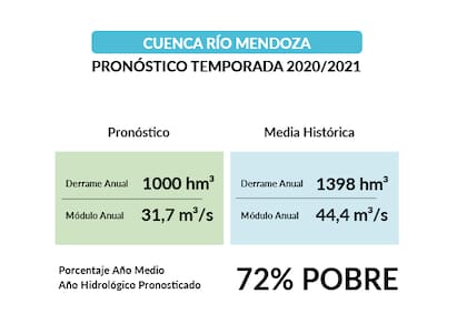 La cuenca del río Mendoza, la principal de la provincia, muestra el menor escurrimiento que tendrá este año, más allá de las grandes nevadas de junio.