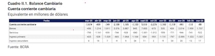 La cuenta cambiaria sigue mejorando