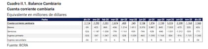 La cuenta corriente cambiraia cerró en rojo, pero menor a lo esperado