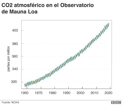 La Curva de Keeling muestra el aumento abrupto en las concentraciones atmosféricas de CO2