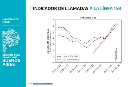 La curva de llamados al 148