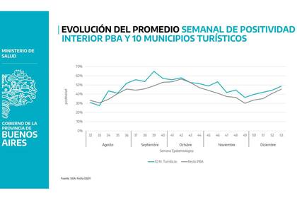La curva de positividad de los testeos