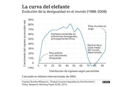 La curva del elefante