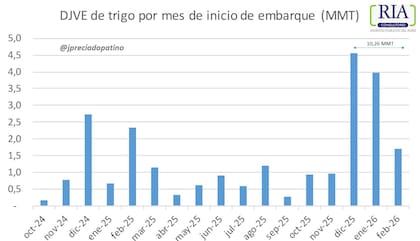 La Declaraciones Juradas de trigo anotadas por mes de inicio de embarque